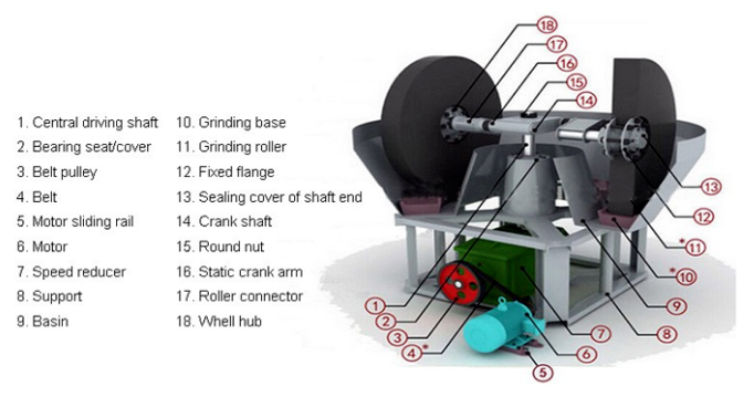 wet pan mill