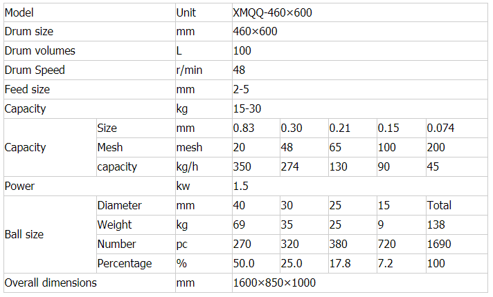 small ball mill technical parameter