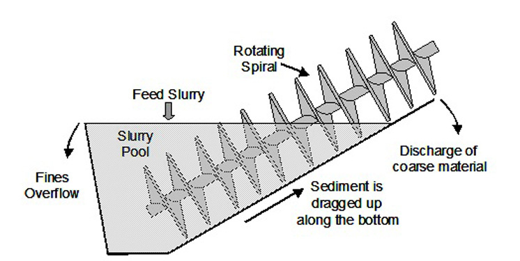 spiral classifier