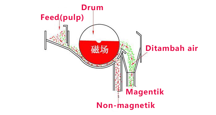 magnetic separator